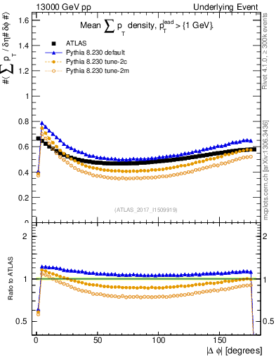 Plot of sumpt-vs-dphi in 13000 GeV pp collisions