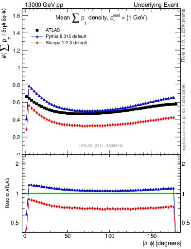 Plot of sumpt-vs-dphi in 13000 GeV pp collisions