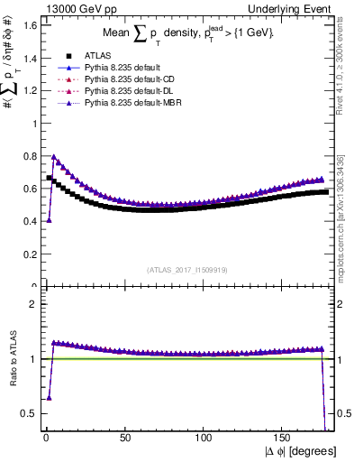 Plot of sumpt-vs-dphi in 13000 GeV pp collisions