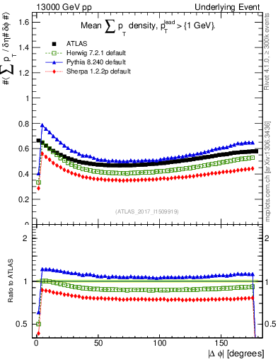 Plot of sumpt-vs-dphi in 13000 GeV pp collisions