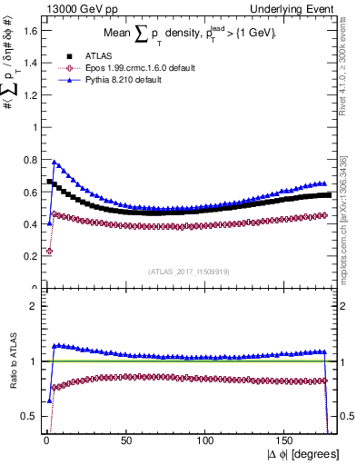 Plot of sumpt-vs-dphi in 13000 GeV pp collisions