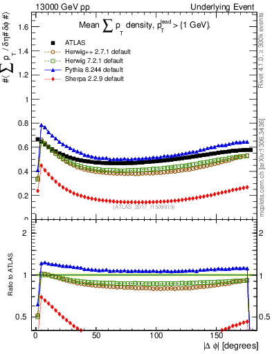 Plot of sumpt-vs-dphi in 13000 GeV pp collisions