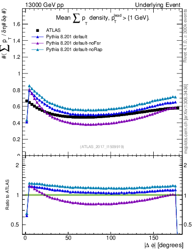 Plot of sumpt-vs-dphi in 13000 GeV pp collisions
