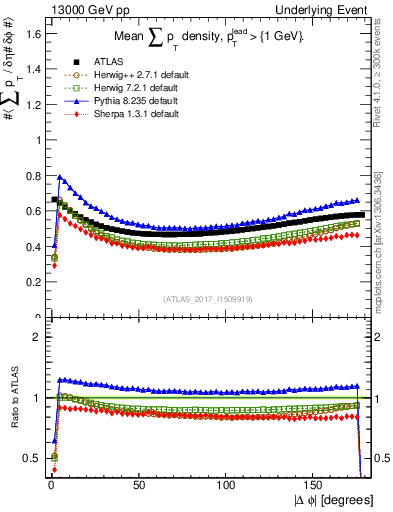 Plot of sumpt-vs-dphi in 13000 GeV pp collisions
