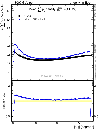 Plot of sumpt-vs-dphi in 13000 GeV pp collisions