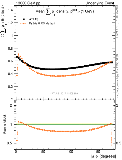 Plot of sumpt-vs-dphi in 13000 GeV pp collisions