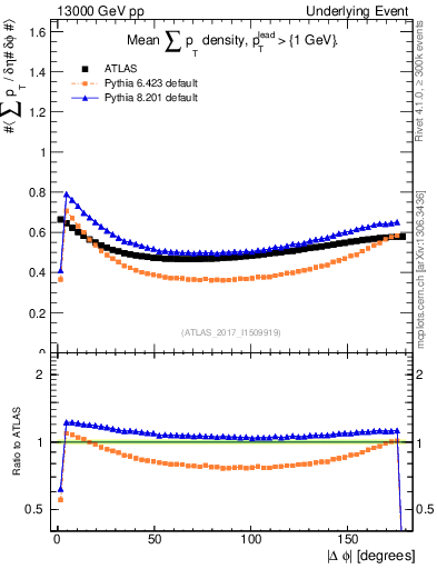 Plot of sumpt-vs-dphi in 13000 GeV pp collisions