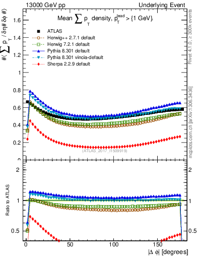 Plot of sumpt-vs-dphi in 13000 GeV pp collisions