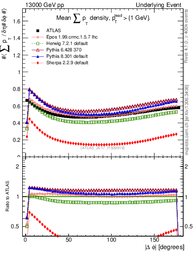 Plot of sumpt-vs-dphi in 13000 GeV pp collisions