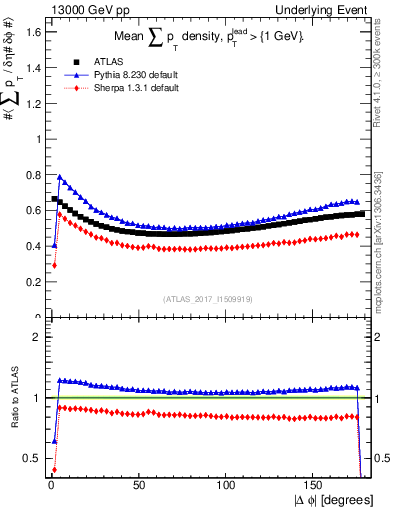 Plot of sumpt-vs-dphi in 13000 GeV pp collisions