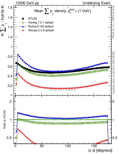 Plot of sumpt-vs-dphi in 13000 GeV pp collisions