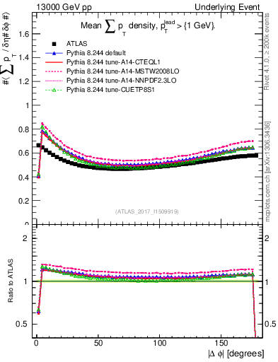 Plot of sumpt-vs-dphi in 13000 GeV pp collisions