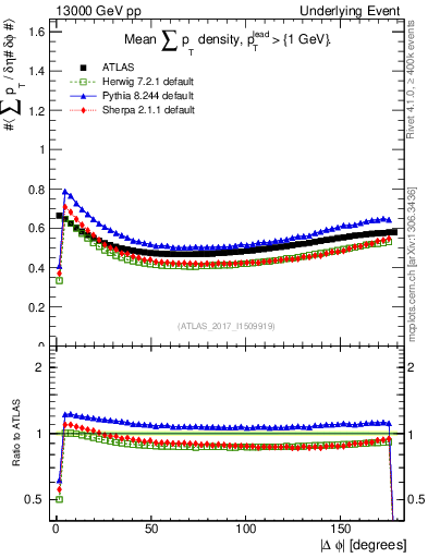 Plot of sumpt-vs-dphi in 13000 GeV pp collisions