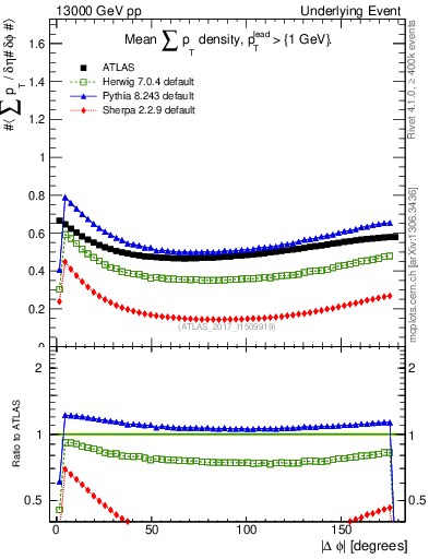 Plot of sumpt-vs-dphi in 13000 GeV pp collisions