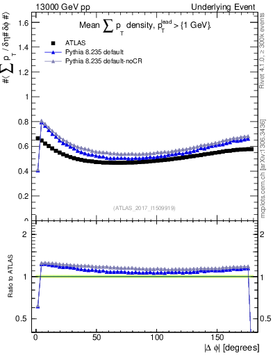 Plot of sumpt-vs-dphi in 13000 GeV pp collisions
