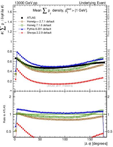 Plot of sumpt-vs-dphi in 13000 GeV pp collisions