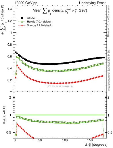 Plot of sumpt-vs-dphi in 13000 GeV pp collisions