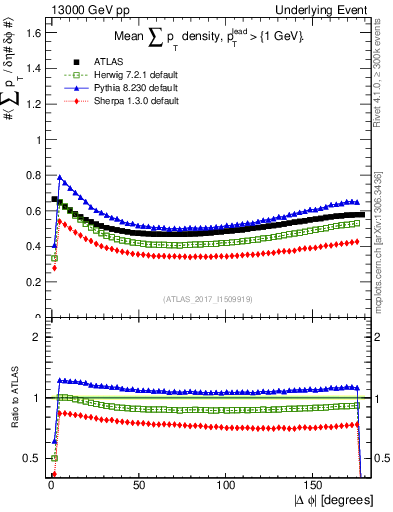 Plot of sumpt-vs-dphi in 13000 GeV pp collisions