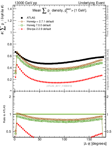 Plot of sumpt-vs-dphi in 13000 GeV pp collisions