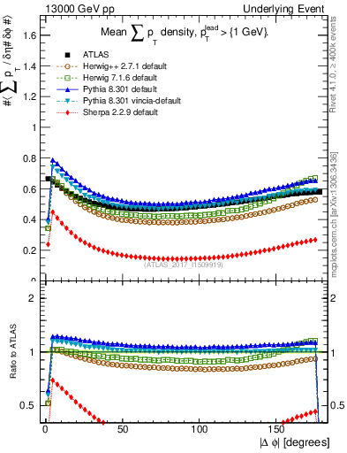 Plot of sumpt-vs-dphi in 13000 GeV pp collisions