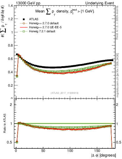 Plot of sumpt-vs-dphi in 13000 GeV pp collisions