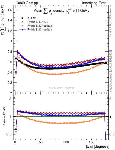 Plot of sumpt-vs-dphi in 13000 GeV pp collisions