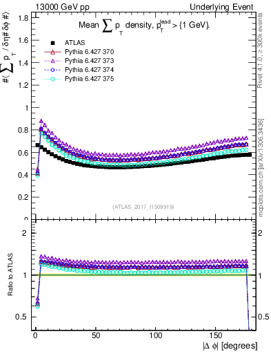 Plot of sumpt-vs-dphi in 13000 GeV pp collisions
