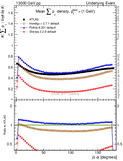 Plot of sumpt-vs-dphi in 13000 GeV pp collisions