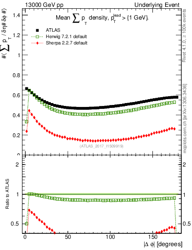 Plot of sumpt-vs-dphi in 13000 GeV pp collisions