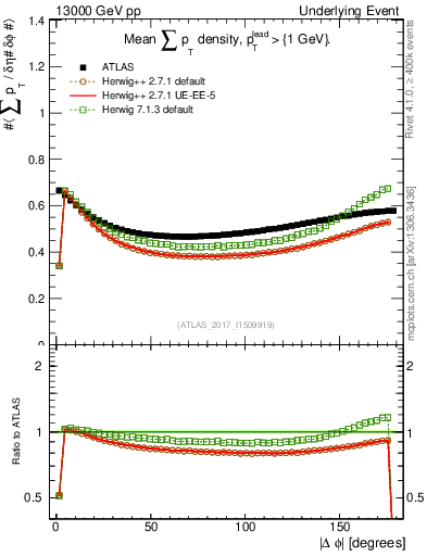 Plot of sumpt-vs-dphi in 13000 GeV pp collisions