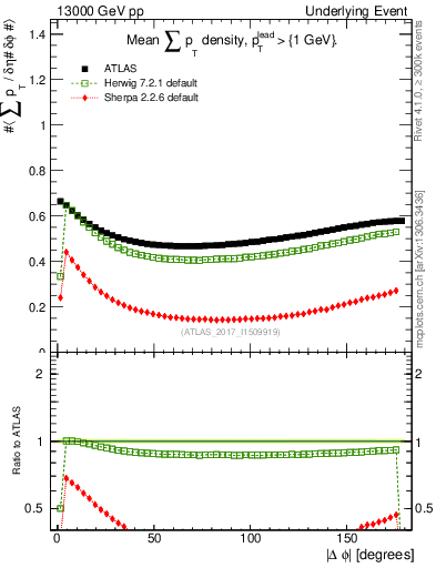 Plot of sumpt-vs-dphi in 13000 GeV pp collisions
