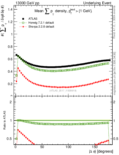 Plot of sumpt-vs-dphi in 13000 GeV pp collisions