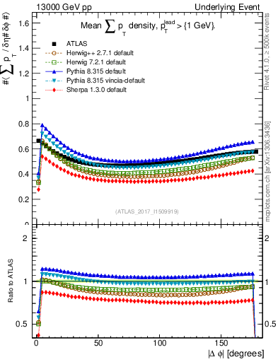 Plot of sumpt-vs-dphi in 13000 GeV pp collisions