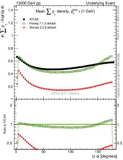 Plot of sumpt-vs-dphi in 13000 GeV pp collisions