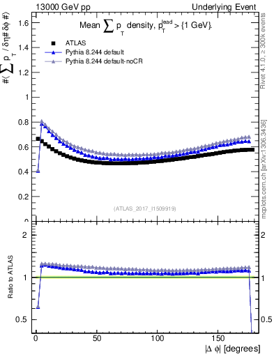 Plot of sumpt-vs-dphi in 13000 GeV pp collisions