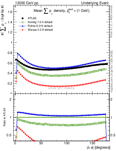Plot of sumpt-vs-dphi in 13000 GeV pp collisions