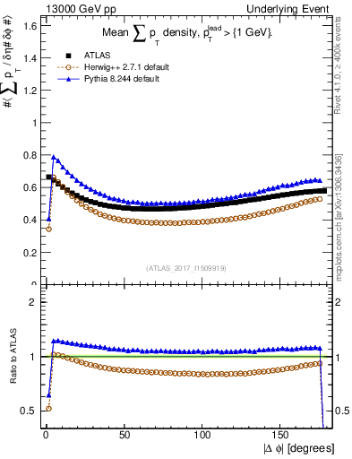 Plot of sumpt-vs-dphi in 13000 GeV pp collisions