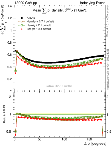 Plot of sumpt-vs-dphi in 13000 GeV pp collisions