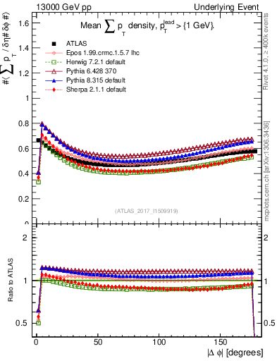 Plot of sumpt-vs-dphi in 13000 GeV pp collisions