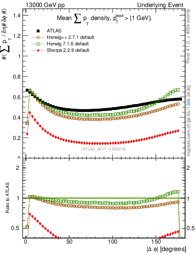 Plot of sumpt-vs-dphi in 13000 GeV pp collisions