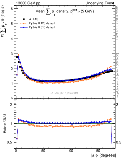 Plot of sumpt-vs-dphi in 13000 GeV pp collisions