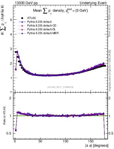 Plot of sumpt-vs-dphi in 13000 GeV pp collisions
