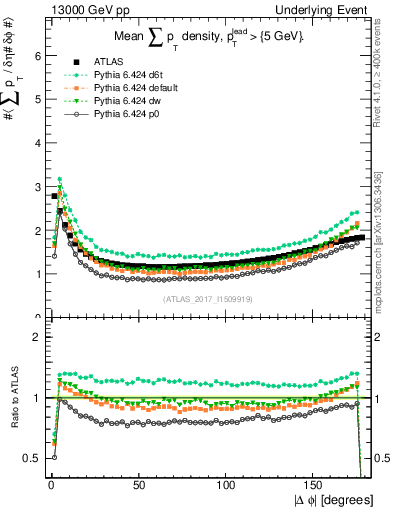 Plot of sumpt-vs-dphi in 13000 GeV pp collisions