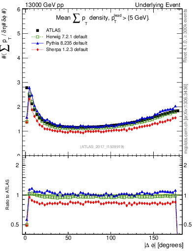 Plot of sumpt-vs-dphi in 13000 GeV pp collisions