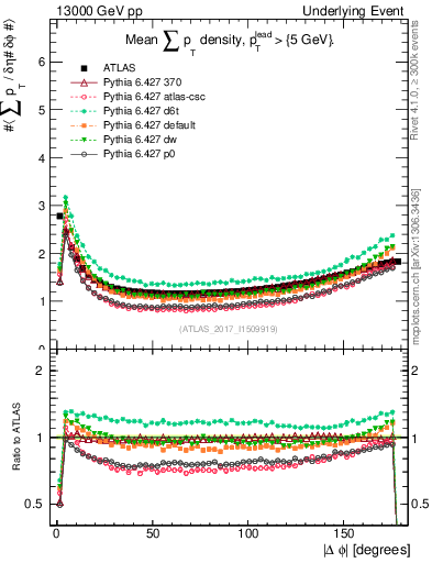 Plot of sumpt-vs-dphi in 13000 GeV pp collisions