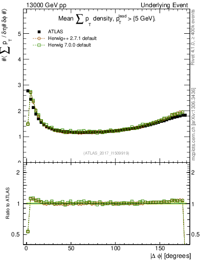 Plot of sumpt-vs-dphi in 13000 GeV pp collisions