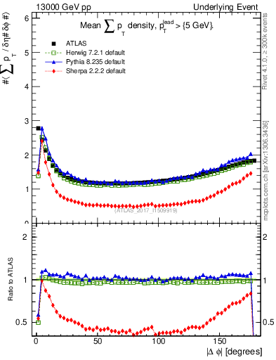 Plot of sumpt-vs-dphi in 13000 GeV pp collisions