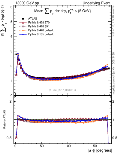 Plot of sumpt-vs-dphi in 13000 GeV pp collisions