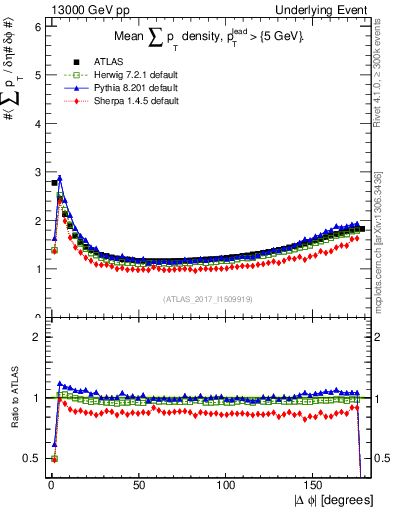 Plot of sumpt-vs-dphi in 13000 GeV pp collisions