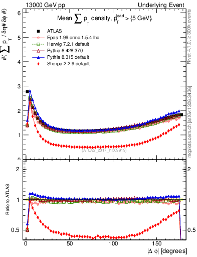 Plot of sumpt-vs-dphi in 13000 GeV pp collisions